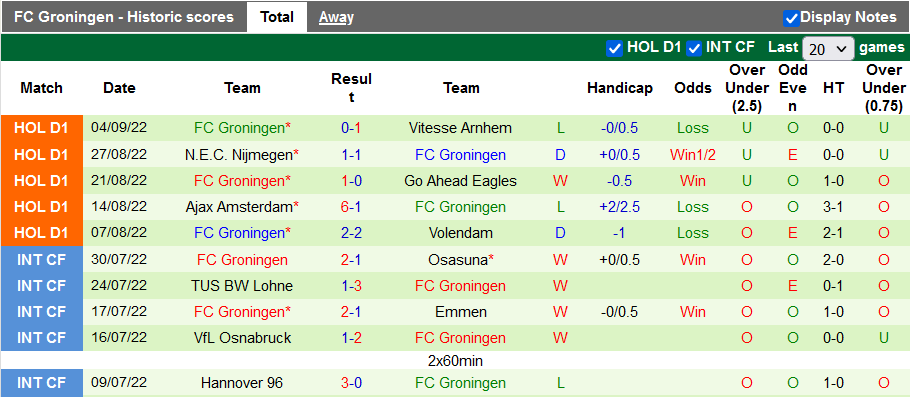 Soi kèo, dự đoán Macao Cambuur vs Groningen, 19h30 ngày 11/9 - Ảnh 2