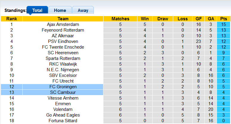 Soi kèo, dự đoán Macao Cambuur vs Groningen, 19h30 ngày 11/9 - Ảnh 4
