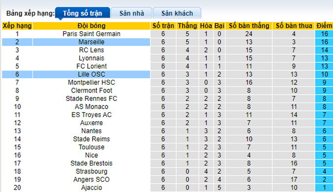Soi kèo, dự đoán Macao Marseille vs Lille, 2h ngày 11/9 - Ảnh 5