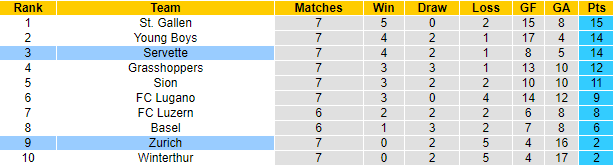 Soi kèo, dự đoán Macao Servette vs Zurich, 19h15 ngày 11/9 - Ảnh 4