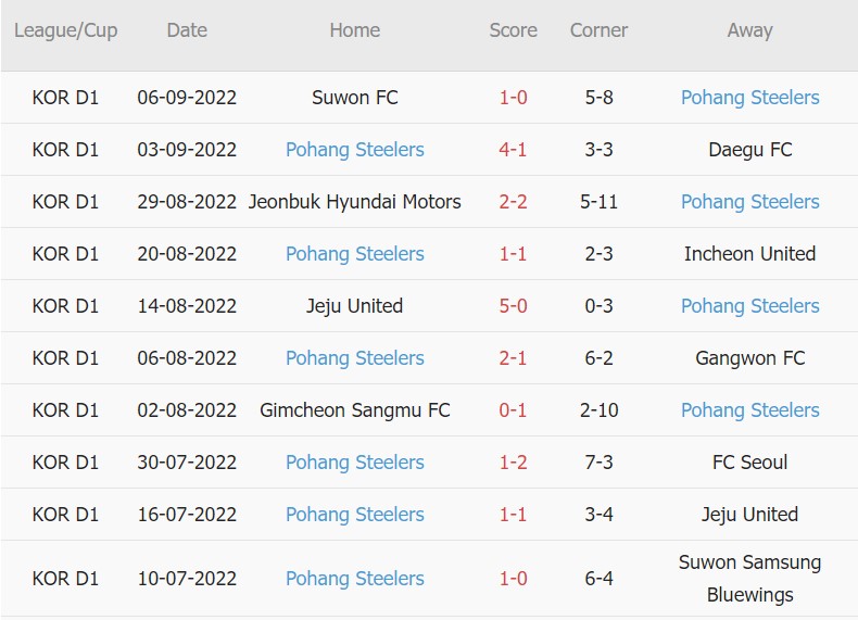 Soi kèo phạt góc Ulsan vs Pohang, 14h30 ngày 11/9 - Ảnh 2