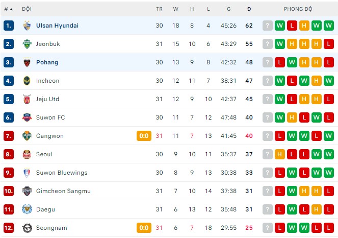 Soi kèo phạt góc Ulsan vs Pohang, 14h30 ngày 11/9 - Ảnh 4