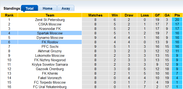 Soi kèo tài xỉu Rostov vs Spartak hôm nay, 23h45 ngày 11/9 - Ảnh 4