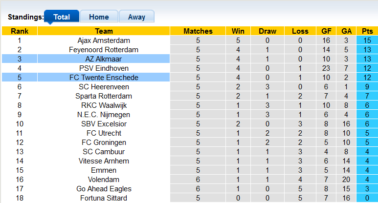 Nhận định, soi kèo AZ vs Twente, 21h45 ngày 11/9 - Ảnh 4