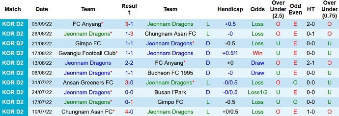 Nhận định, soi kèo Jeonnam Dragons vs Gwangju, 11h30 ngày 11/9 - Ảnh 1