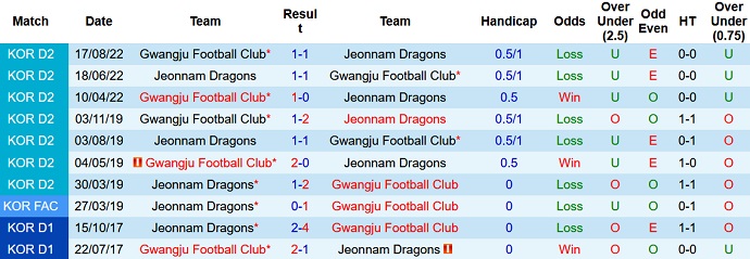 Nhận định, soi kèo Jeonnam Dragons vs Gwangju, 11h30 ngày 11/9 - Ảnh 3