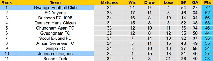 Nhận định, soi kèo Jeonnam Dragons vs Gwangju, 11h30 ngày 11/9 - Ảnh 4