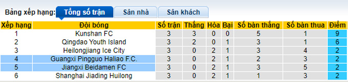 Nhận định, soi kèo Jiangxi Beidamen vs Guangxi Pingguo, 14h ngày 11/9 - Ảnh 4