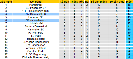 Nhận định, soi kèo Kaiserslautern vs Darmstadt, 18h30 ngày 11/9 - Ảnh 4