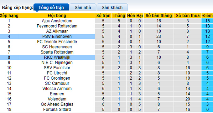 Nhận định, soi kèo PSV vs Waalwijk, 19h30 ngày 11/9 - Ảnh 4