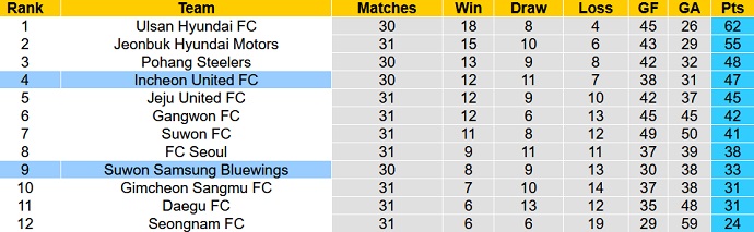 Nhận định, soi kèo Suwon Bluewings vs Incheon United, 17h00 ngày 11/9 - Ảnh 5
