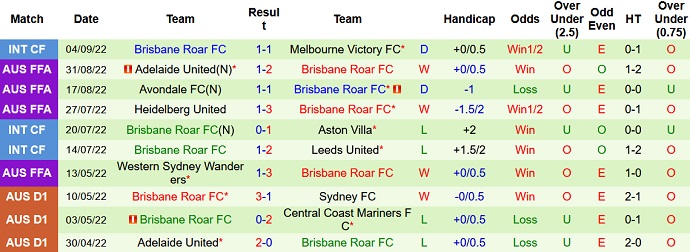 Nhận định, soi kèo Sydney United vs Brisbane Roar, 11h00 ngày 11/9 - Ảnh 2