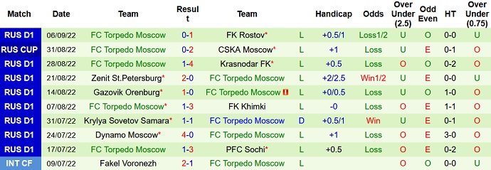 Nhận định, soi kèo Ural vs Torpedo, 17h00 ngày 11/9 - Ảnh 2