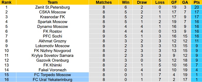Nhận định, soi kèo Ural vs Torpedo, 17h00 ngày 11/9 - Ảnh 5