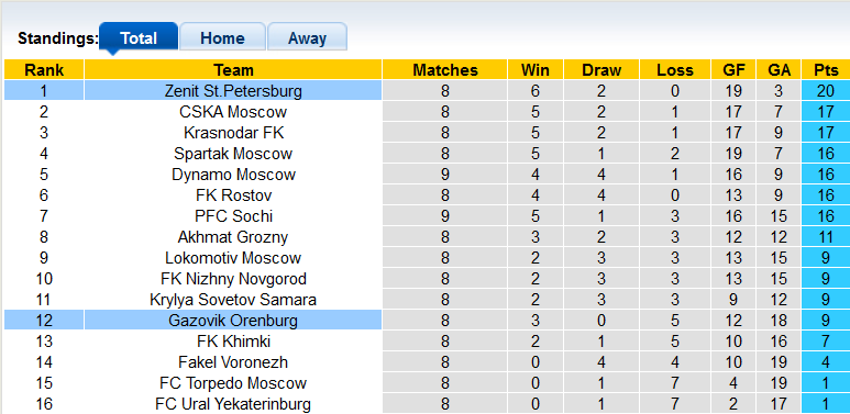 Nhận định, soi kèo Zenit vs Orenburg, 21h30 ngày 11/9 - Ảnh 5