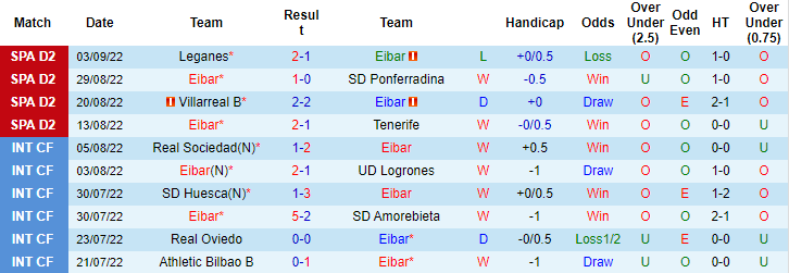 Soi kèo, dự đoán Macao Eibar vs Granada, 2h ngày 13/9 - Ảnh 1
