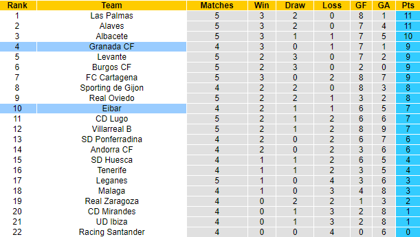 Soi kèo, dự đoán Macao Eibar vs Granada, 2h ngày 13/9 - Ảnh 5