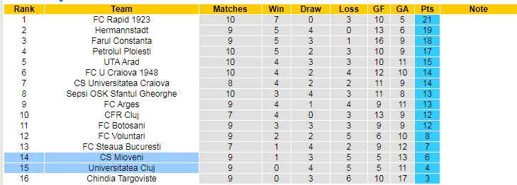 Soi kèo, dự đoán Macao Mioveni vs Universitatea Cluj, 22h ngày 12/9 - Ảnh 4