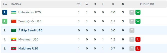 Soi kèo, dự đoán Macao U20 Maldives vs U20 Ả Rập Saudi, 1h30 ngày 13/9 - Ảnh 2