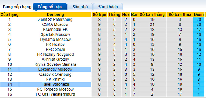 Soi kèo tài xỉu Fakel vs Lokomotiv hôm nay, 19h ngày 11/9 - Ảnh 5