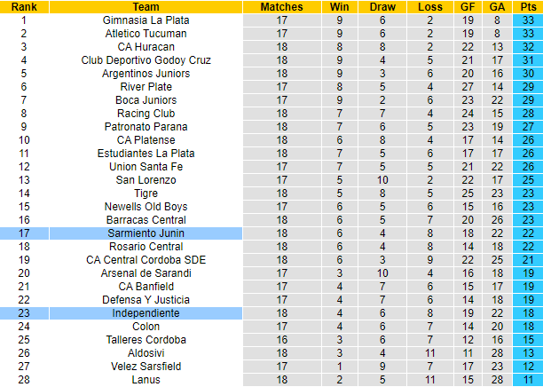 Soi kèo tài xỉu Sarmiento Junín vs Independiente hôm nay, 3h ngày 13/9 - Ảnh 5