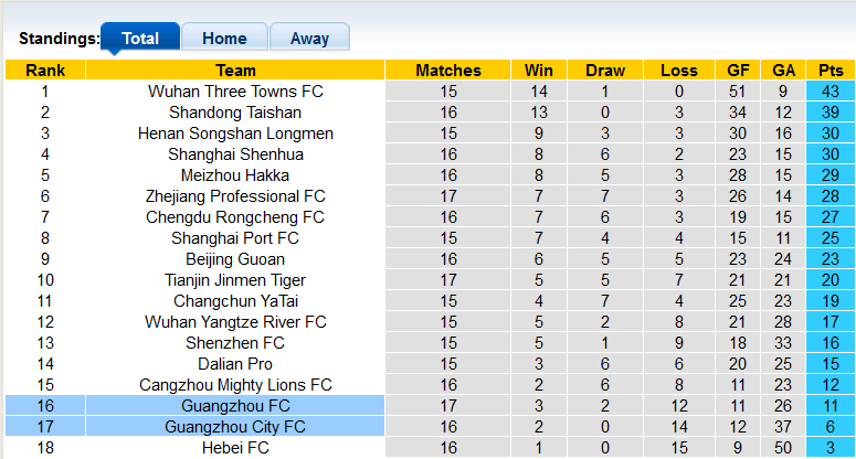 Nhận định, soi kèo Guangzhou City vs Guangzhou FC, 18h30 ngày 13/9 - Ảnh 4