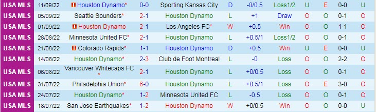 Nhận định, soi kèo Houston Dynamo vs New England, 7h37 ngày 14/9 - Ảnh 1
