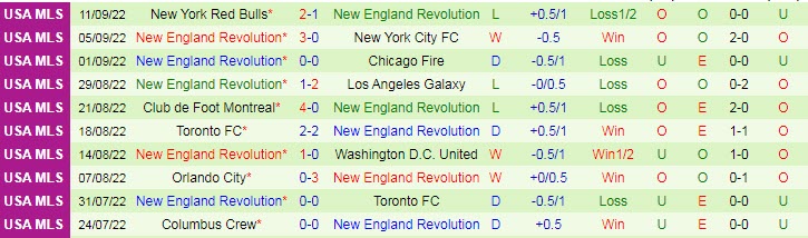 Nhận định, soi kèo Houston Dynamo vs New England, 7h37 ngày 14/9 - Ảnh 2