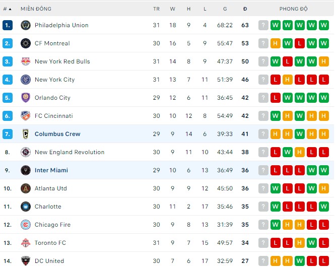 Nhận định, soi kèo Inter Miami vs Columbus Crew, 7h07 ngày 14/9 - Ảnh 3