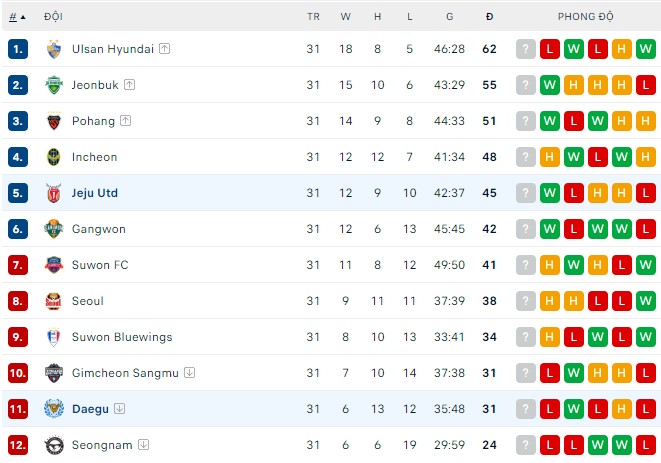 Nhận định, soi kèo Jeju vs Daegu, 17h30 ngày 13/9 - Ảnh 3