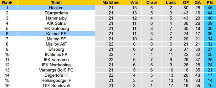 Nhận định, soi kèo Kalmar vs Häcken, 0h00 ngày 13/9 - Ảnh 5