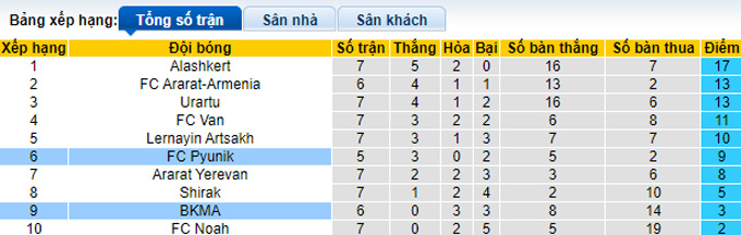 Nhận định, soi kèo Pyunik vs BKMA, 20h ngày 12/9 - Ảnh 4
