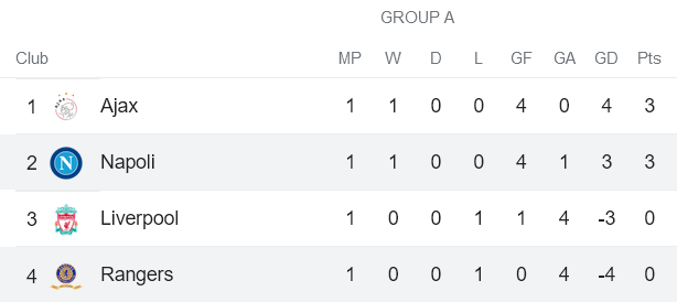 Nhận định, soi kèo Rangers vs Napoli, 2h ngày 15/9 - Ảnh 4