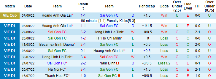 Nhận định, soi kèo Sài Gòn vs Hà Nội, 19h15 ngày 13/9 - Ảnh 1