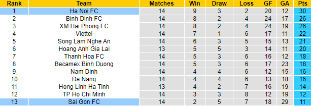 Nhận định, soi kèo Sài Gòn vs Hà Nội, 19h15 ngày 13/9 - Ảnh 4