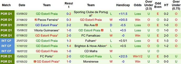 Nhận định, soi kèo Vizela vs Estoril, 2h15 ngày 13/9 - Ảnh 2