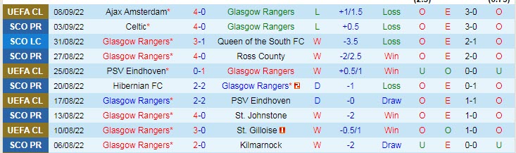 Soi kèo đặc biệt Rangers vs Napoli, 2h ngày 14/9 - Ảnh 2