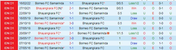 Soi kèo, dự đoán Macao Bhayangkara vs Borneo, 16h ngày 13/9 - Ảnh 3