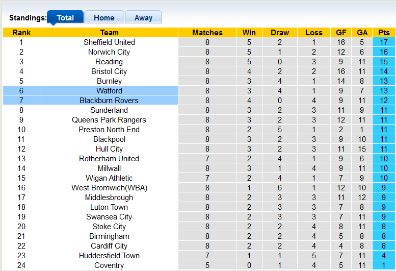 Soi kèo, dự đoán Macao Blackburn vs Watford, 1h45 ngày 14/9 - Ảnh 4