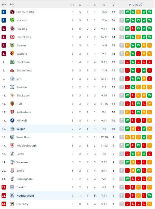 Soi kèo, dự đoán Macao Huddersfield vs Wigan, 1h45 ngày 14/9 - Ảnh 3