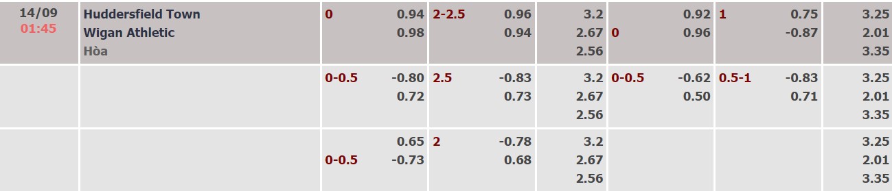 Soi kèo, dự đoán Macao Huddersfield vs Wigan, 1h45 ngày 14/9 - Ảnh 4