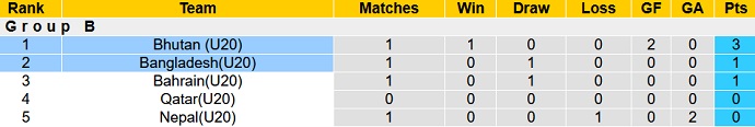 Soi kèo, dự đoán Macao U20 Bhutan vs U20 Bangladesh 22h00 ngày 12/9 - Ảnh 3