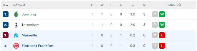  Soi kèo phạt góc Marseille vs Eintracht Frankfurt, 2h ngày 14/9 - Ảnh 4