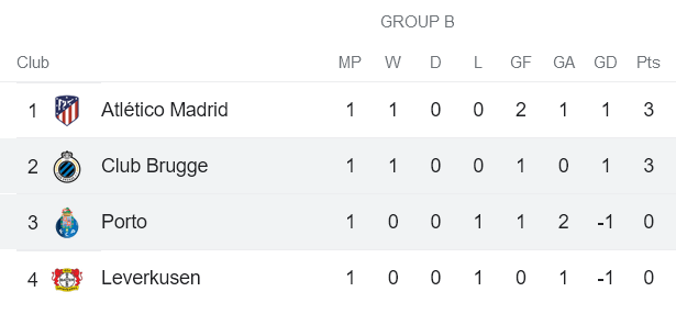 Soi kèo phạt góc Porto vs Club Brugge, 2h ngày 14/9 - Ảnh 4