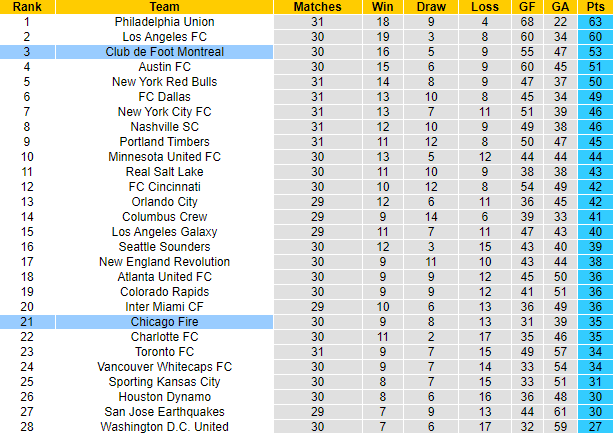 Soi kèo tài xỉu Montreal vs Chicago Fire hôm nay, 6h37 ngày 14/9 - Ảnh 4