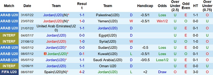 Soi kèo tài xỉu U20 Jordan vs U20 Turkmenistan hôm nay 1h00 ngày 13/9 - Ảnh 1