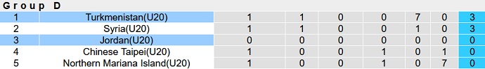 Soi kèo tài xỉu U20 Jordan vs U20 Turkmenistan hôm nay 1h00 ngày 13/9 - Ảnh 3