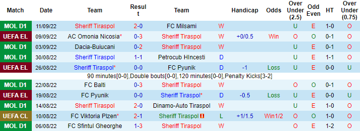 Dự đoán, soi kèo thẻ vàng Sheriff vs MU, 23h45 ngày 15/9 - Ảnh 1