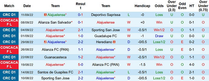 Nhận định, soi kèo Alajuelense vs Alianza, 9h00 ngày 14/9 - Ảnh 1