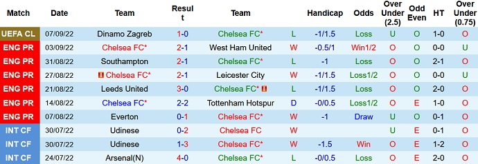 Nhận định, soi kèo Chelsea vs Salzburg, 2h00 ngày 15/9 - Ảnh 1